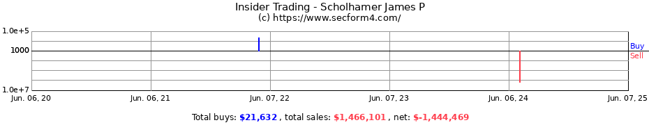 Insider Trading Transactions for Scholhamer James P