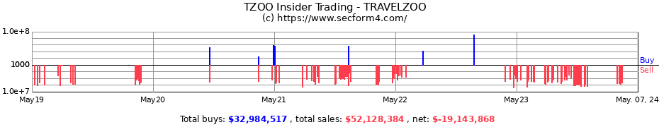 Insider Trading Transactions for TRAVELZOO