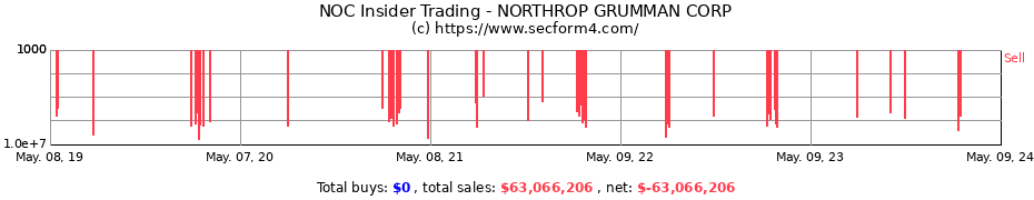 Insider Trading Transactions for NORTHROP GRUMMAN CORP