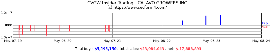 Insider Trading Transactions for Calavo Growers, Inc.
