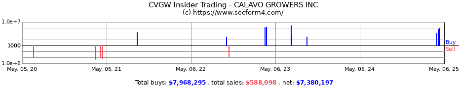 Insider Trading Transactions for CALAVO GROWERS INC