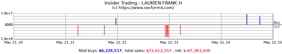 Insider Trading Transactions for LAUKIEN FRANK H