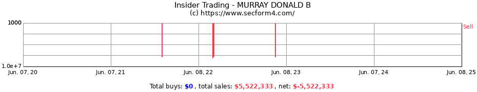 Insider Trading Transactions for MURRAY DONALD B