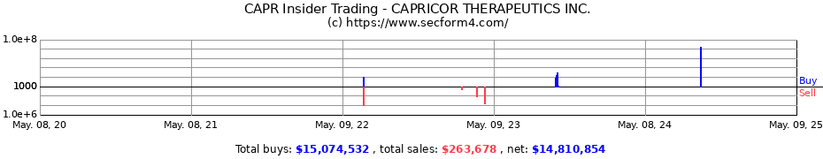 Insider Trading Transactions for CAPRICOR THERAPEUTICS INC.