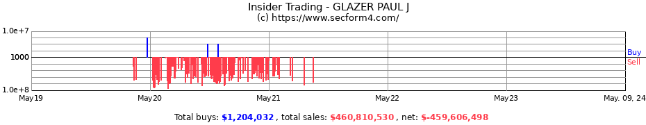 Insider Trading Transactions for GLAZER PAUL J