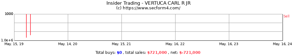 Insider Trading Transactions for VERTUCA CARL R JR