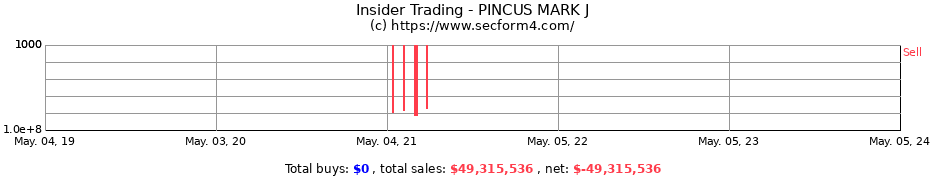 Insider Trading Transactions for PINCUS MARK J
