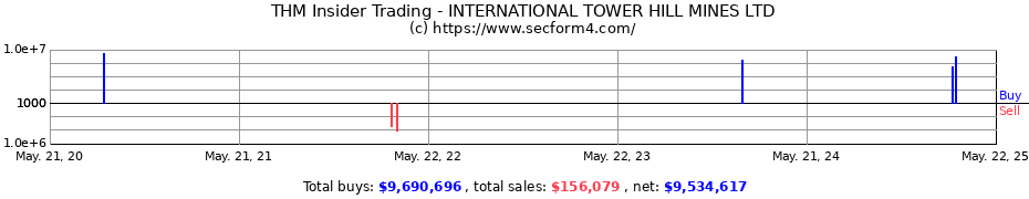 Insider Trading Transactions for INTERNATIONAL TOWER HILL MINES LTD