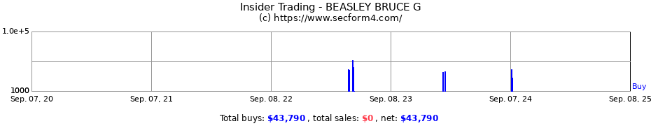 Insider Trading Transactions for BEASLEY BRUCE G