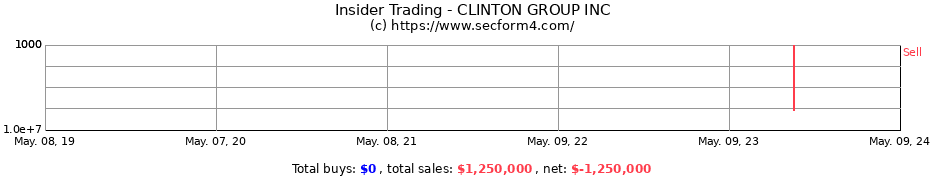 Insider Trading Transactions for CLINTON GROUP INC