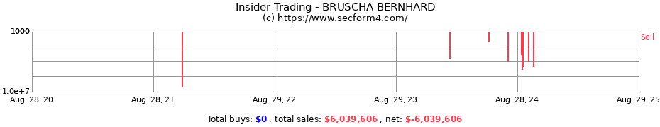 Insider Trading Transactions for BRUSCHA BERNHARD