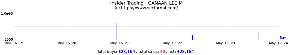 Insider Trading Transactions for CANAAN LEE M