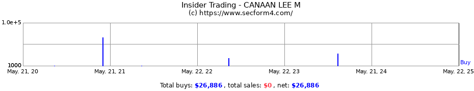 Insider Trading Transactions for CANAAN LEE M