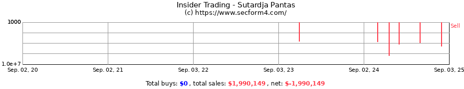 Insider Trading Transactions for Sutardja Pantas