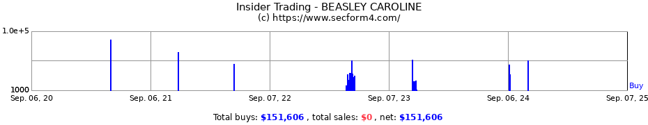 Insider Trading Transactions for BEASLEY CAROLINE