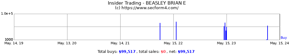 Insider Trading Transactions for BEASLEY BRIAN E
