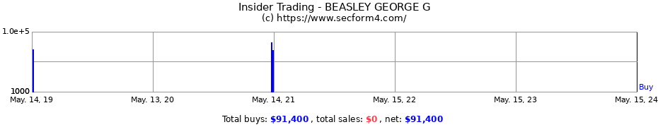 Insider Trading Transactions for BEASLEY GEORGE G