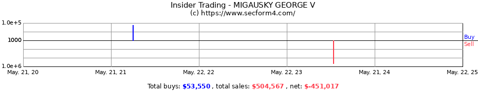 Insider Trading Transactions for MIGAUSKY GEORGE V