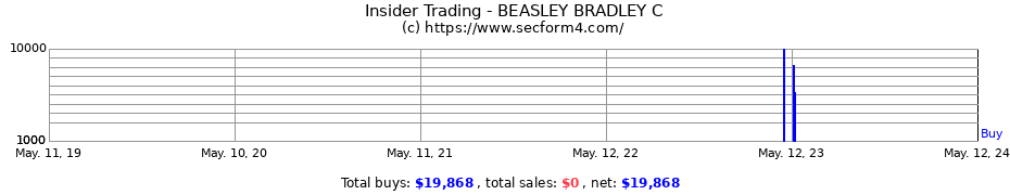 Insider Trading Transactions for BEASLEY BRADLEY C