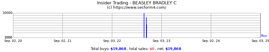 Insider Trading Transactions for BEASLEY BRADLEY C