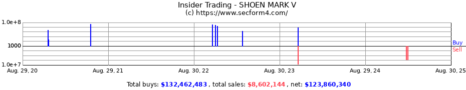 Insider Trading Transactions for SHOEN MARK V