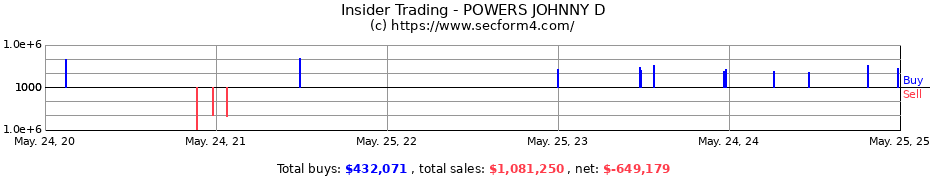 Insider Trading Transactions for POWERS JOHNNY D