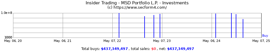 Insider Trading Transactions for MSD PORTFOLIO L P INVESTMENT