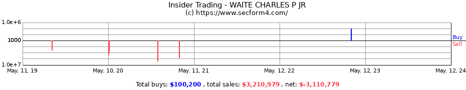 Insider Trading Transactions for WAITE CHARLES P JR