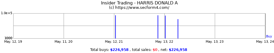 Insider Trading Transactions for HARRIS DONALD A