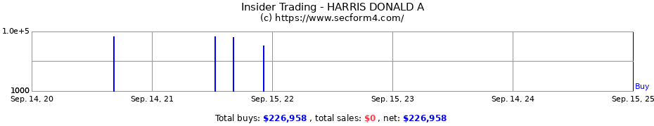 Insider Trading Transactions for HARRIS DONALD A