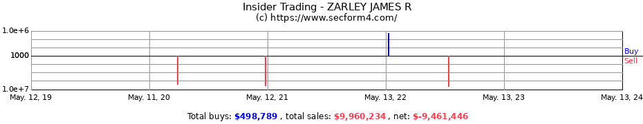 Insider Trading Transactions for ZARLEY JAMES R