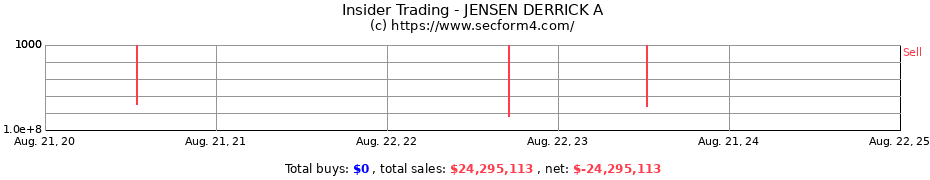 Insider Trading Transactions for JENSEN DERRICK A