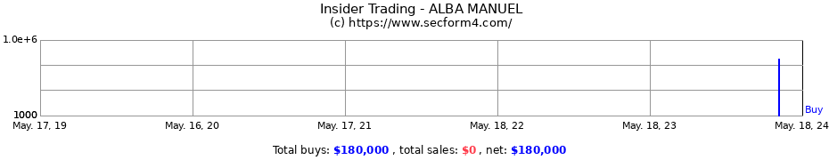 Insider Trading Transactions for ALBA MANUEL