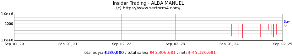 Insider Trading Transactions for ALBA MANUEL