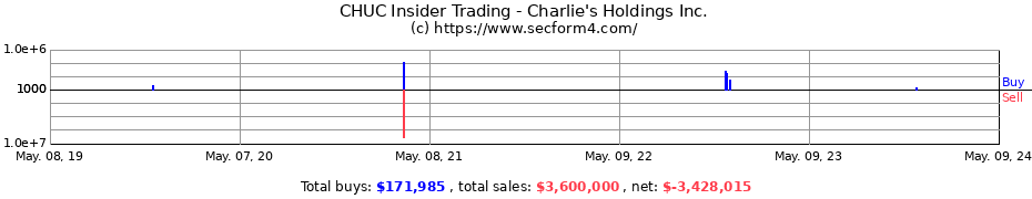 Insider Trading Transactions for Charlie's Holdings Inc.