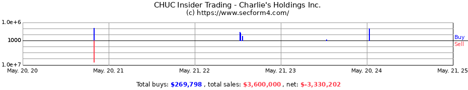 Insider Trading Transactions for Charlie's Holdings Inc.