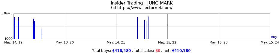 Insider Trading Transactions for JUNG MARK