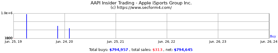 Insider Trading Transactions for Apple iSports Group Inc.