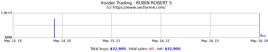 Insider Trading Transactions for RUBIN ROBERT S