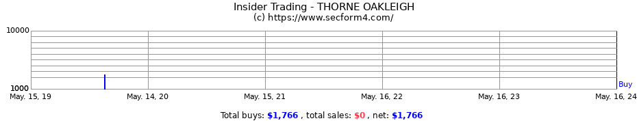 Insider Trading Transactions for THORNE OAKLEIGH