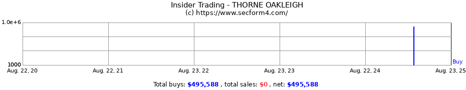 Insider Trading Transactions for THORNE OAKLEIGH