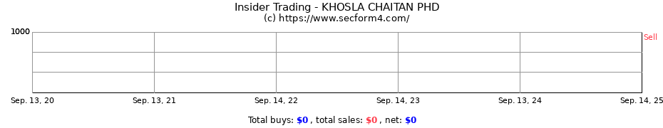 Insider Trading Transactions for KHOSLA CHAITAN PHD