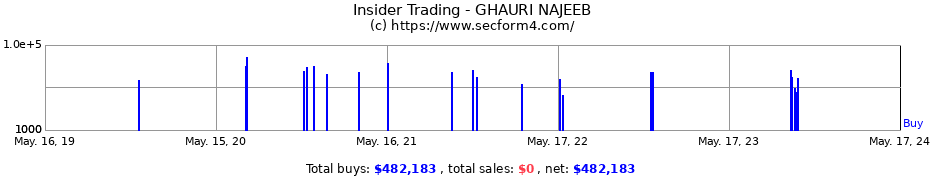 Insider Trading Transactions for GHAURI NAJEEB