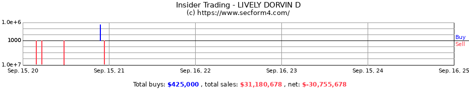 Insider Trading Transactions for LIVELY DORVIN D