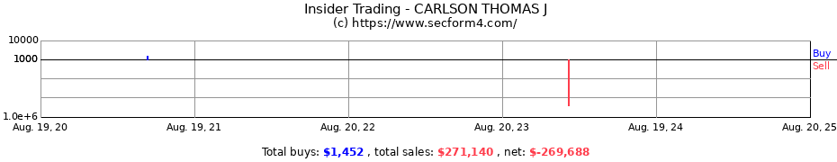 Insider Trading Transactions for CARLSON THOMAS J