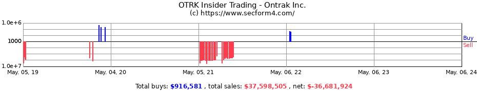 Insider Trading Transactions for ONTRAK INC