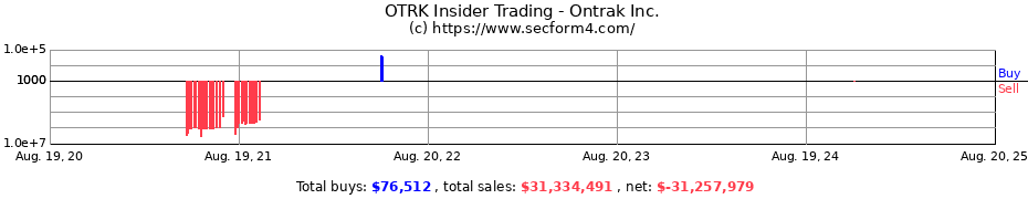 Insider Trading Transactions for ONTRAK INC CUM RED PFD SER A 9