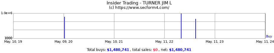 Insider Trading Transactions for TURNER JIM L