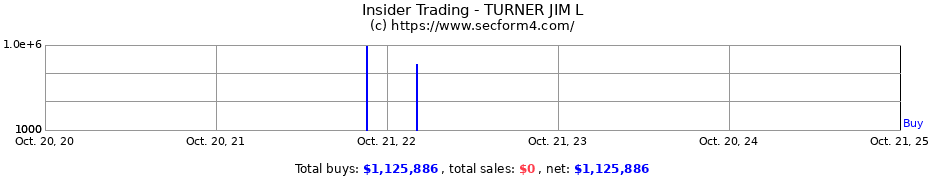 Insider Trading Transactions for TURNER JIM L