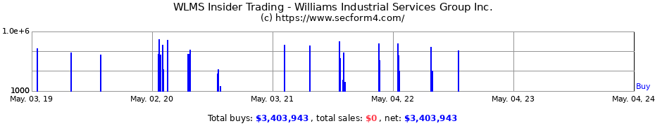 Insider Trading Transactions for Williams Industrial Services Group Inc.